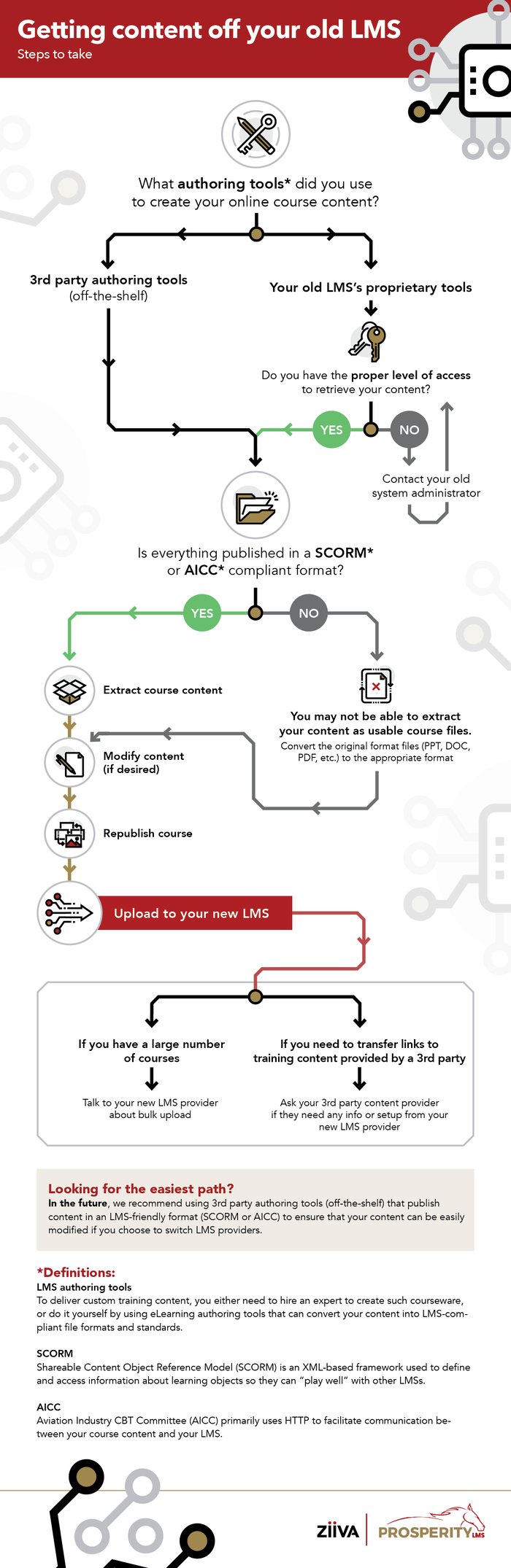 An infographic showing how to get your content off your old LMS.