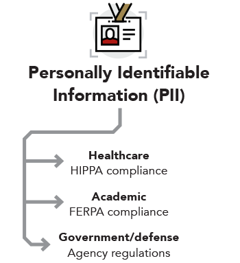 Personally Identifiable Information — Healthcare: HIPPA compliance, Academic: FERPA compliance, Government/defense: Agency regulations