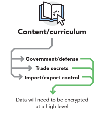 Content/curriculum — Government/defense, Trade secrets, Import/export control — Data will need to be encrypted at a high level