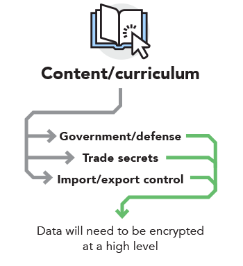 Content/curriculum — Government/defense, Trade secrets, Import/export control — Data will need to be encrypted at a high level Content/curriculum — Government/defense, Trade secrets, Import/export control — Data will need to be encrypted at a high level